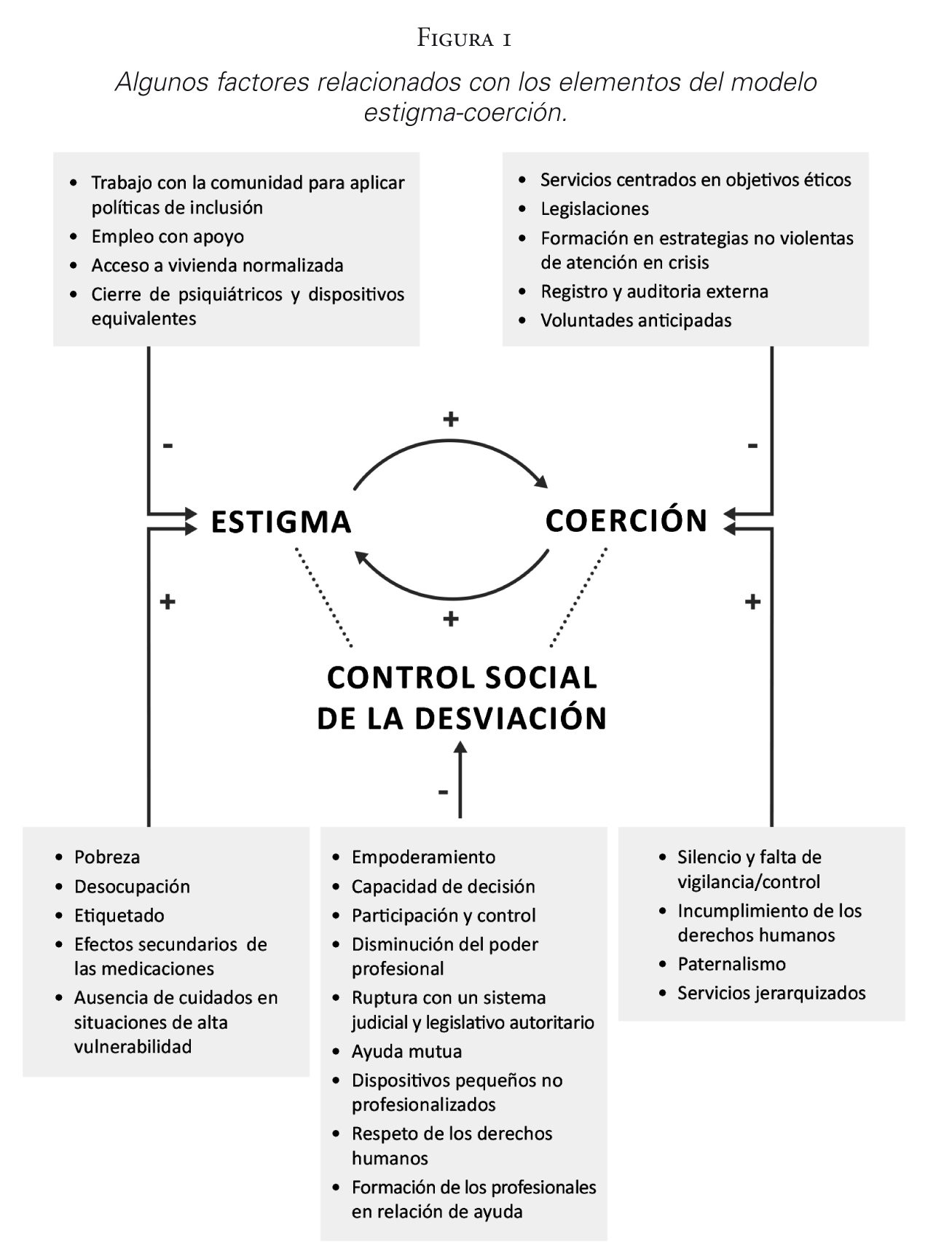 Algunos factores relacionados con los elementos del modelo estigma-coerci&oacute;n