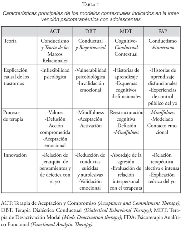 Características principales de los modelos contextuales indicados en la intervención psicoterapéutica con adolescentes