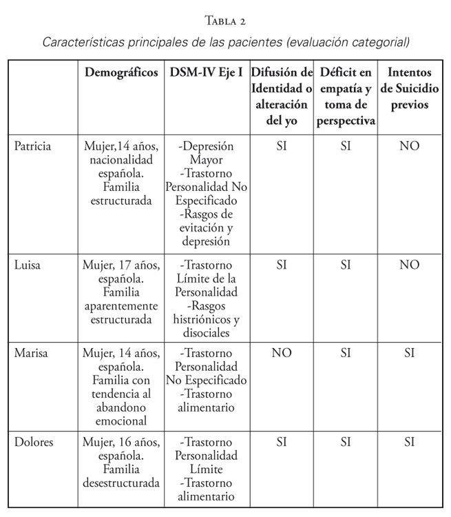 Características principales de las pacientes (evaluación categorial)