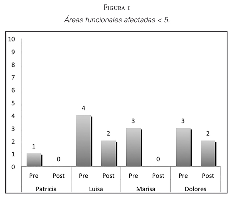 Áreas funcionales afectadas <5