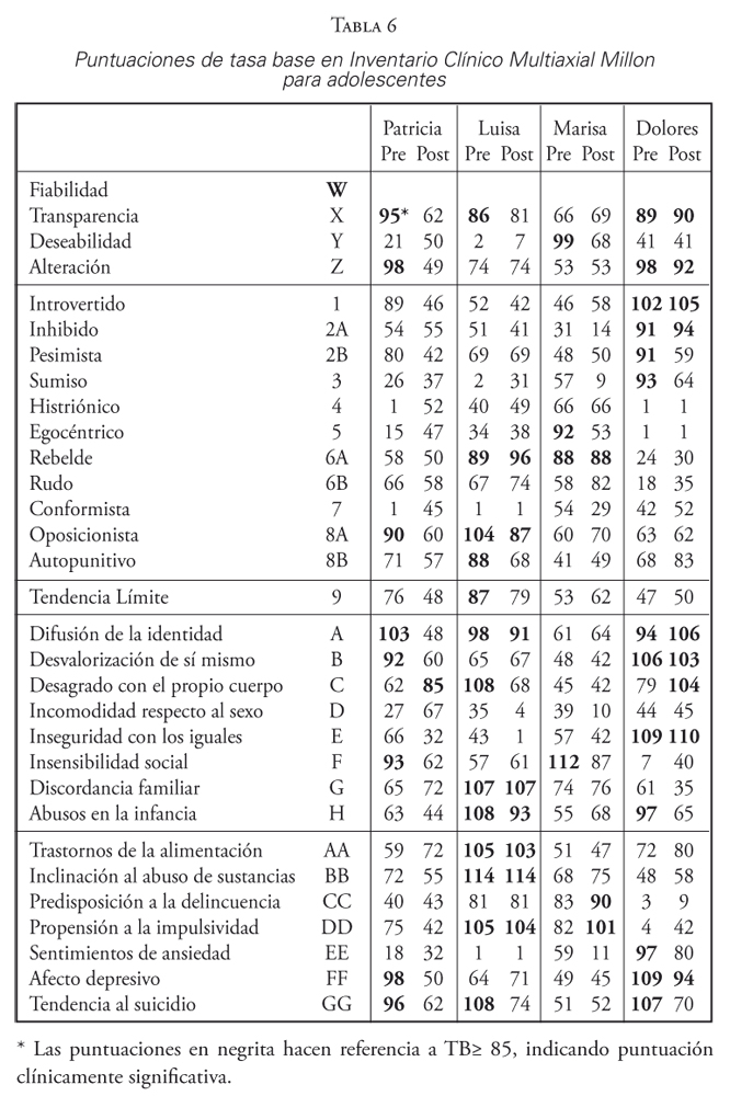 Puntuaciones de tasa base en Inventario Clínico Multiaxial Millon para adolescentes
