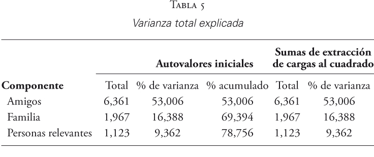 Varianza total explicada