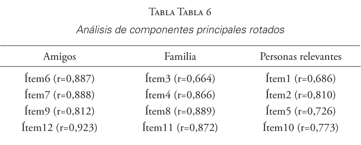 An&aacute;lisis de componentes principales rotados