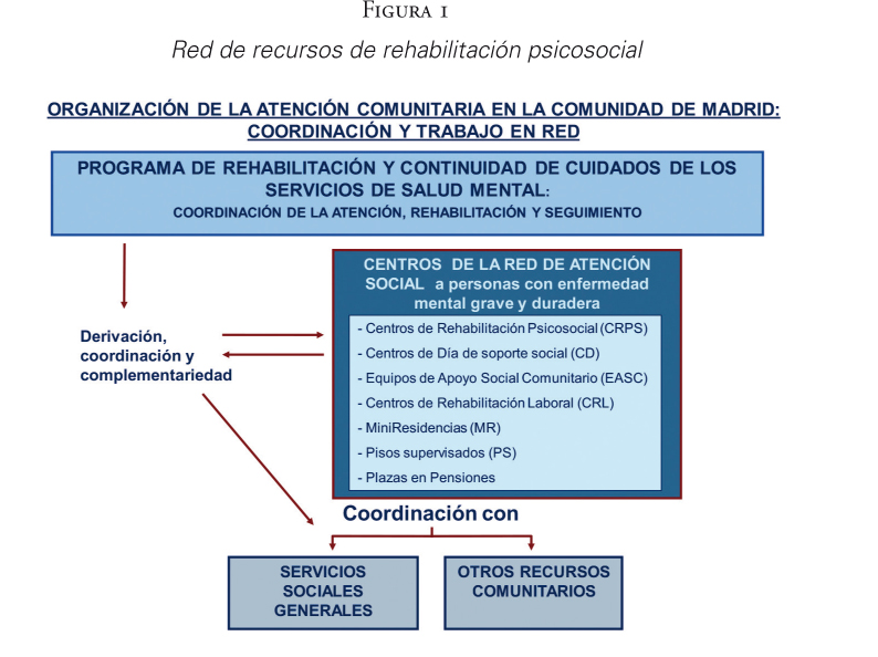 Red de recursos de rehabilitaci&oacute;n psicosocial