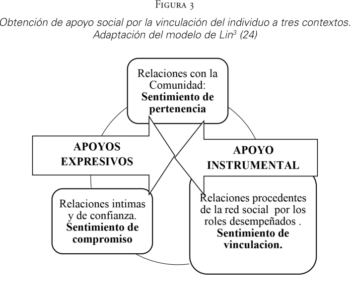 Obtenci&oacute;n de apoyo social por la vinculaci&oacute;n del individuo a tres contextos.