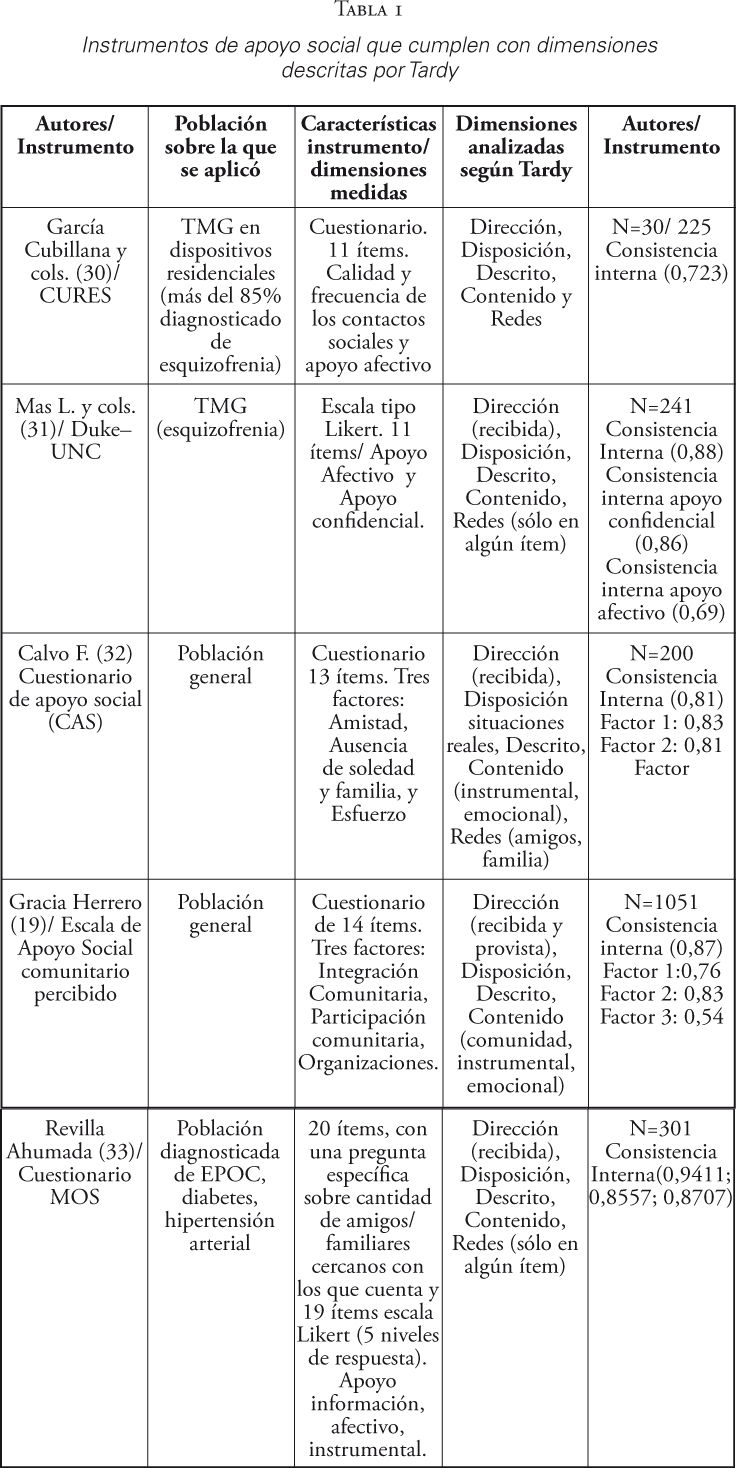 Instrumentos de apoyo social que cumplen con dimensiones descritas por Tardy
