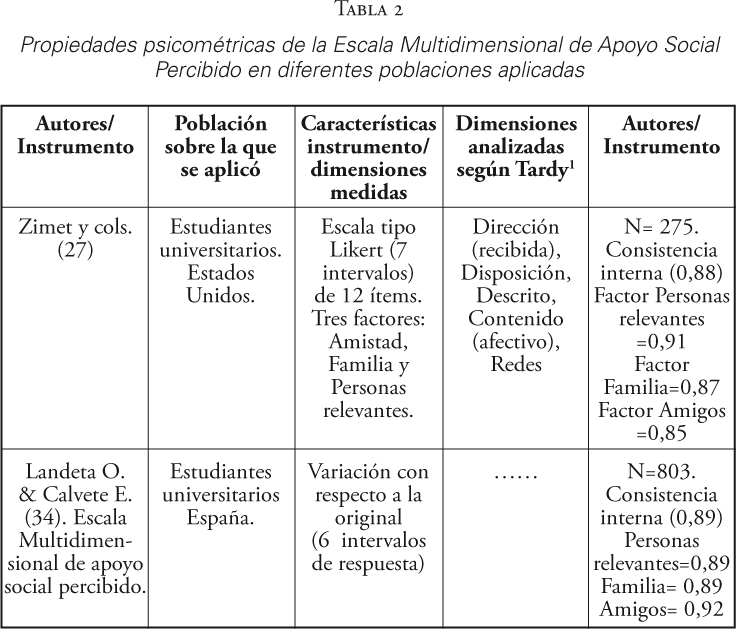 Propiedades psicom&eacute;tricas de la Escala Multidimensional de Apoyo Social Percibido en diferentes poblaciones aplicadas