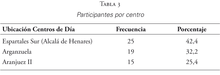 Participantes por centro