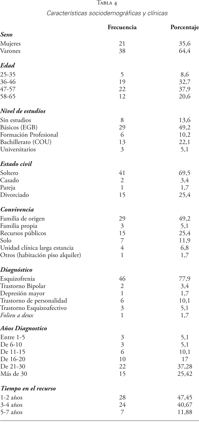 Caracter&iacute;sticas sociodemogr&aacute;ficas y cl&iacute;nicas
