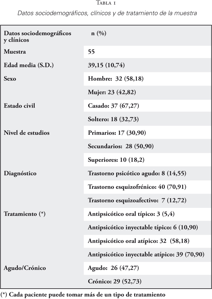 Datos sociodemogr&aacute;ficos, cl&iacute;nicos y de tratamiento de la muestra