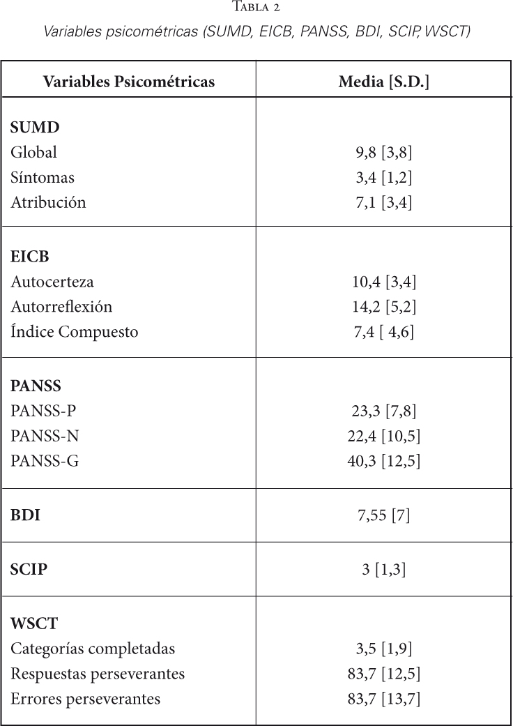 Variables psicom&eacute;tricas (SUMD, EICB, PANSS, BDI, SCIP, WCST)