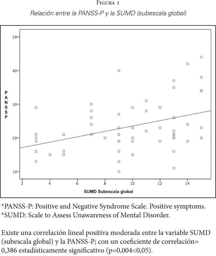 Relaci&oacute;n entre la PANSS-P y la SUMD (subescala global)