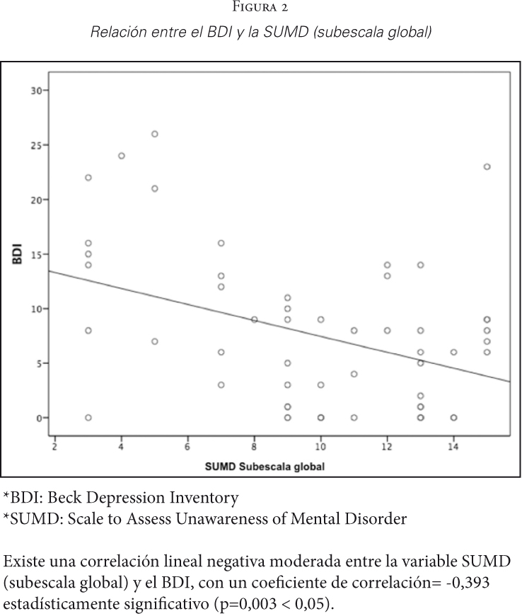 Relaci&oacute;n entre el BDI y la SUMD (subescala global)