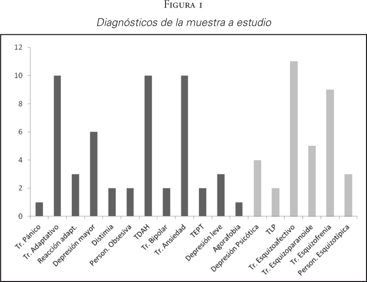 Diagnósticos de la muestra a estudio