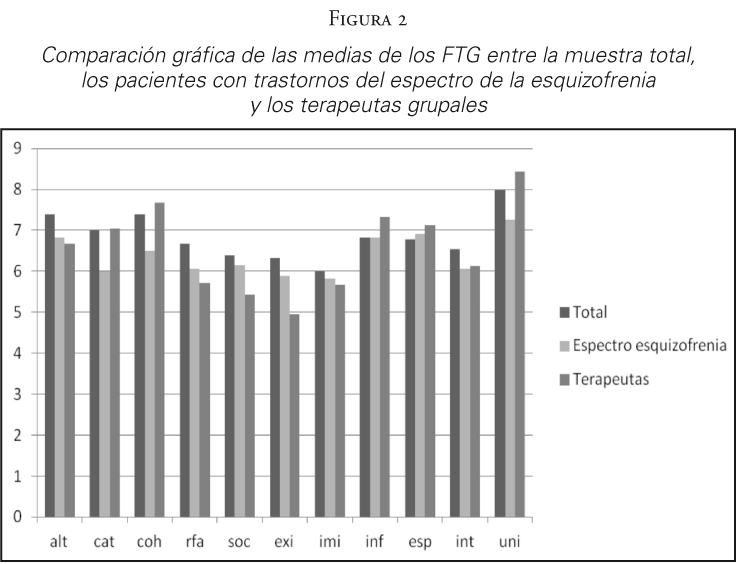 Comparación gráfica de las medias de los FTG entre la muestra total, los pacientes con trastornos del espectro de la esquizofrenia y los terapeutas grupales