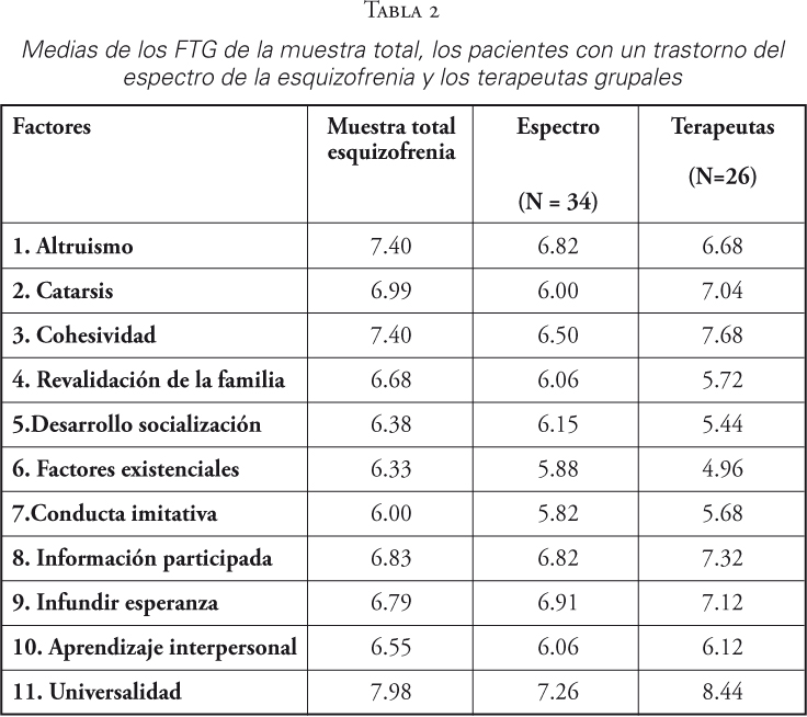 Medias de los FTG de la muestra total, los pacientes con un trastorno del espectro de la esquizofrenia y los terapeutas grupales