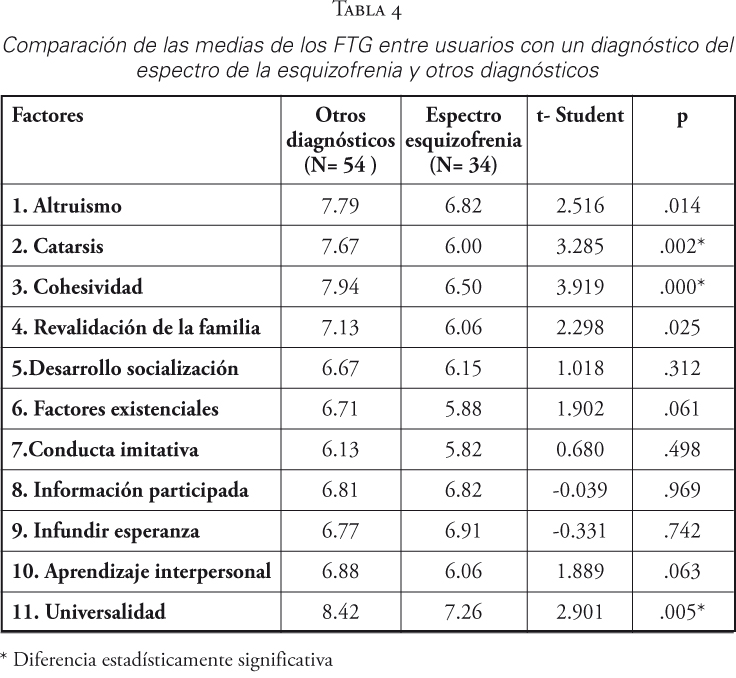 Comparación de las medias de los FTG entre usuarios con un diagnóstico del espectro de la esquizofrenia y otros diagnósticos