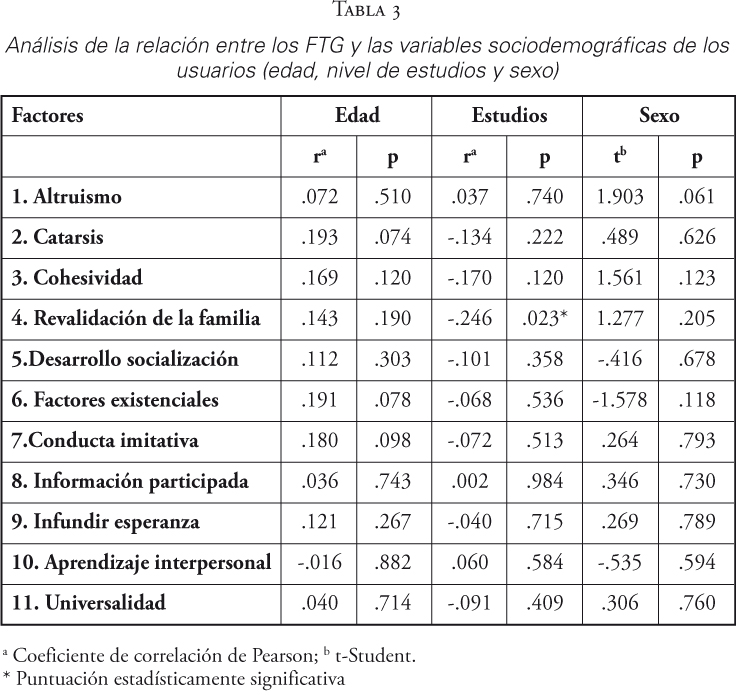 Análisis de la relación entre los FTG y las variables sociodemográficas de los usuarios (edad, nivel de estudios y sexo)
