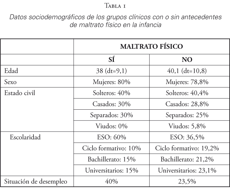 Datos sociodemogr&aacute;ficos de los grupos cl&iacute;nicos con o sin antecedentes de maltrato f&iacute;sico en la infancia