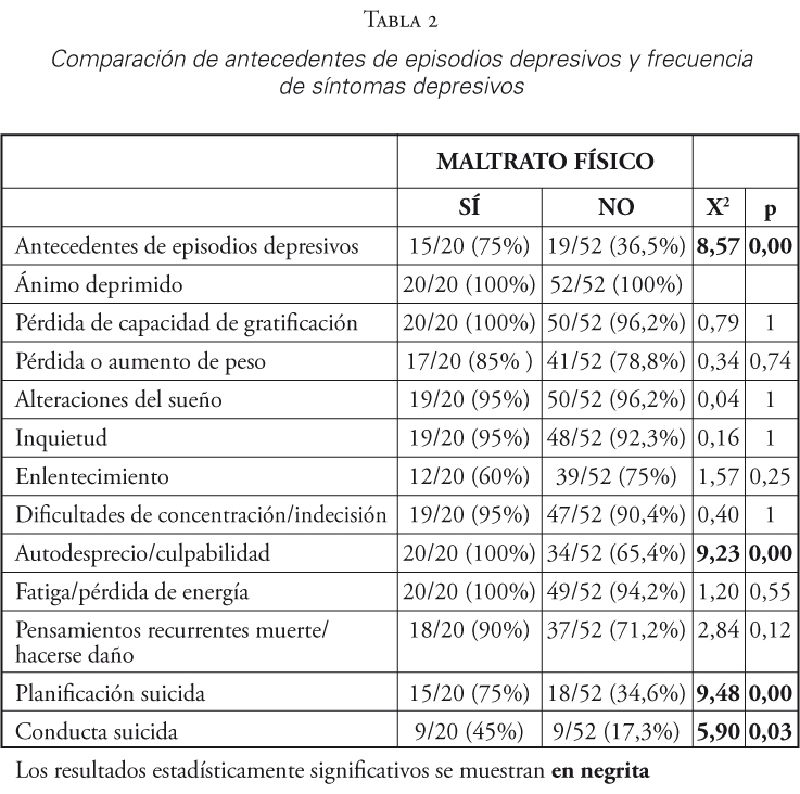 Comparaci&oacute;n de antecedentes de episodios depresivos y frecuencia de s&iacute;ntomas depresivos