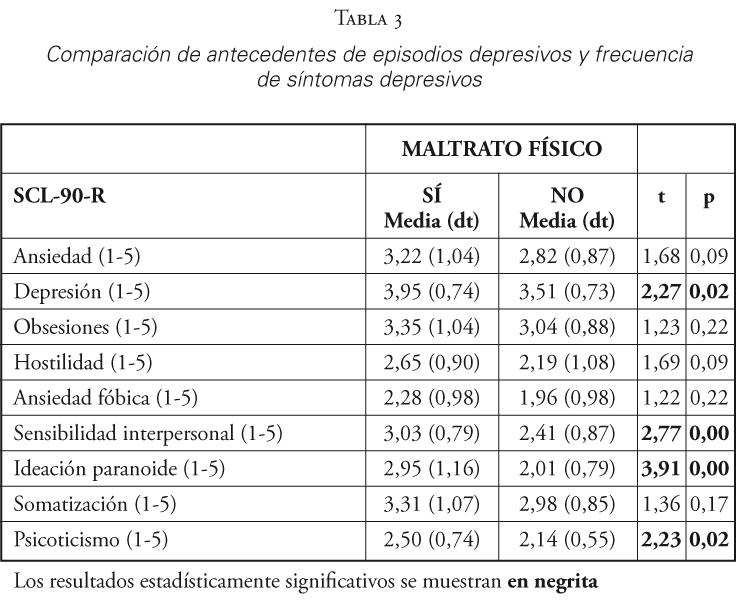 Comparaci&oacute;n de antecedentes de episodios depresivos y frecuencia de s&iacute;ntomas depresivos