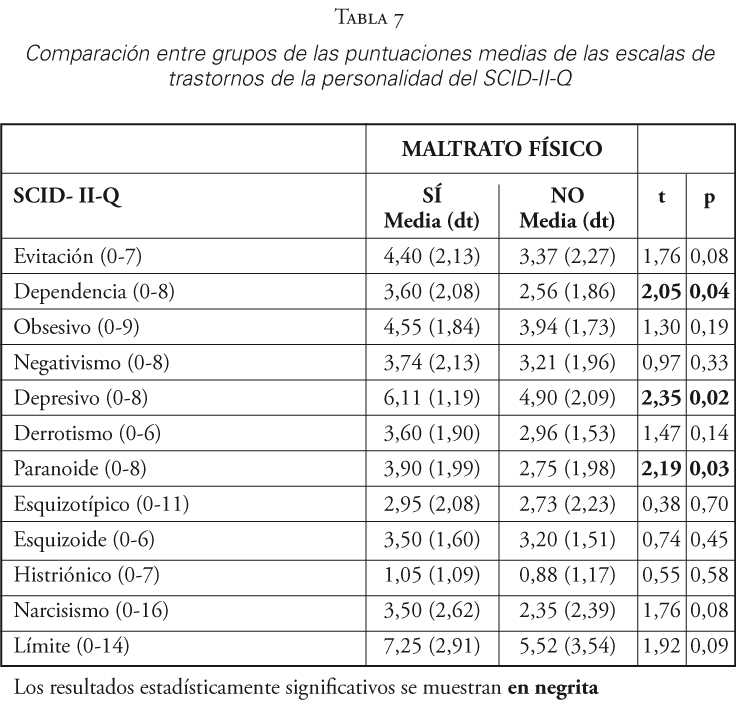 Comparaci&oacute;n entre grupos de las puntuaciones medias de las escalas de trastornos de personalidad del SCID-II-Q