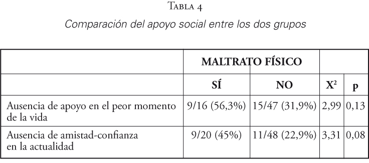 Comparaci&oacute;n del apoyo social entre los dos grupos