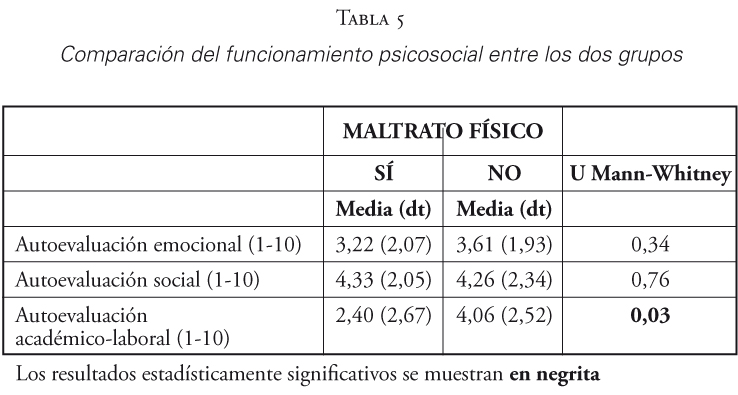 Comparaci&oacute;n del funcionamiento psicosocial entre los dos grupos