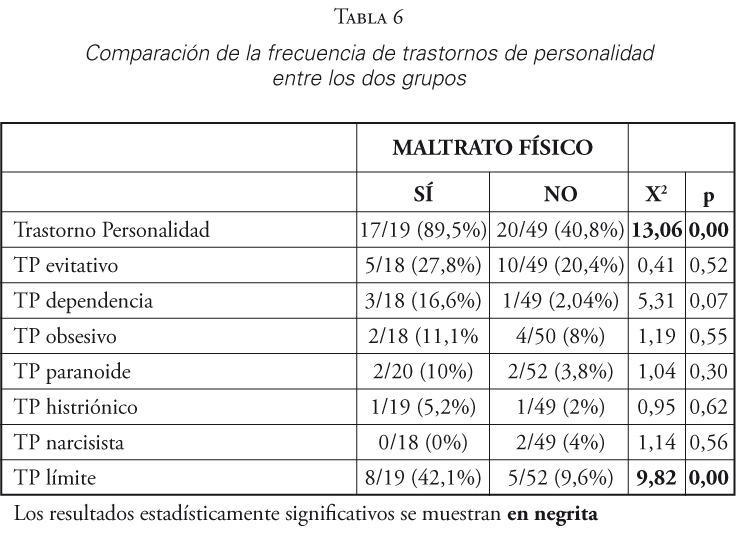 Comparaci&oacute;n de la frecuencia de trastornos de personalidad entre los dos grupos
