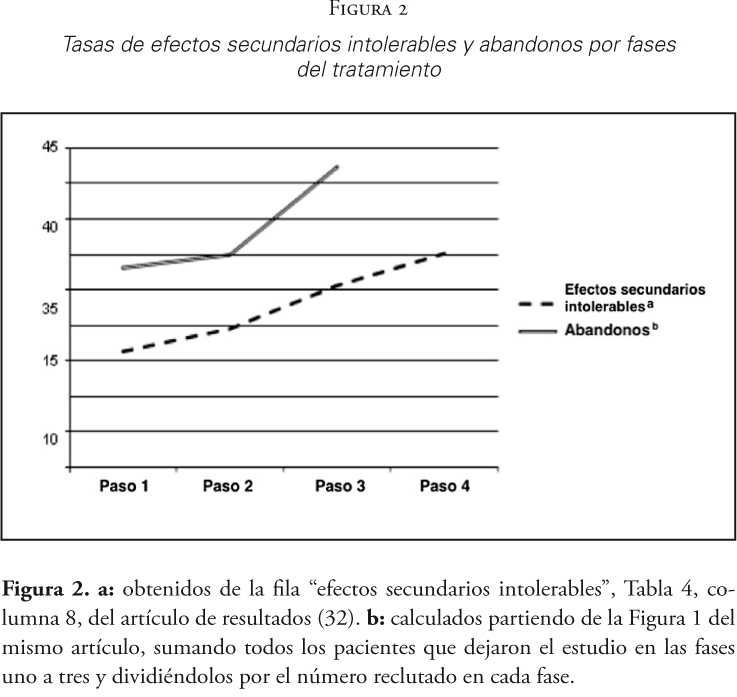 Tasas de efectos secundarios intolerables y abandonos por fases del tratamiento
