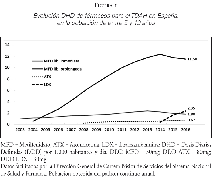Evoluci�n DDH de f�rmacos para el TDAH en Espa�a, en la poblaci�n de entre 5 y 19 a�os