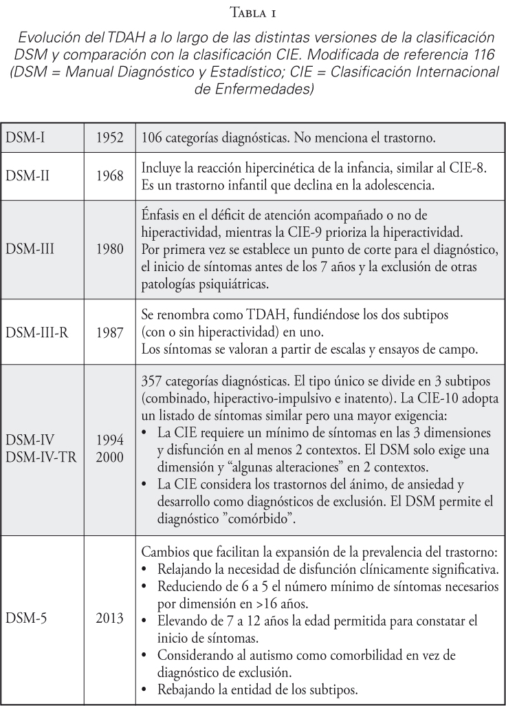 Evoluci�n del TDAH a lo largo de las distintas versiones de la clasificaci�n DSM y comparaci�n con la clasificaci�n CIE