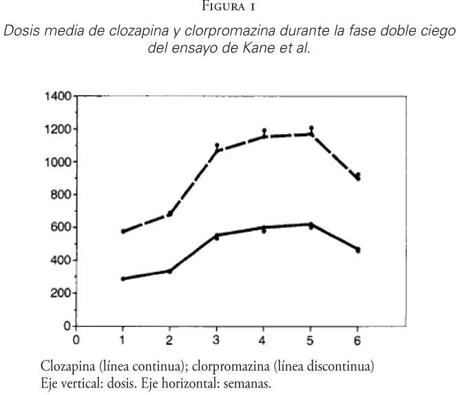 Dosis media de clozapina y clorpromazina durante la fase doble ciego del ensayo de Kane et al.