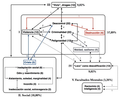 Representaci&oacute;n esquem&aacute;tica de temas identificados en canciones punk espa&ntilde;olas con visiones negativas de la locura y el loco (n=67)