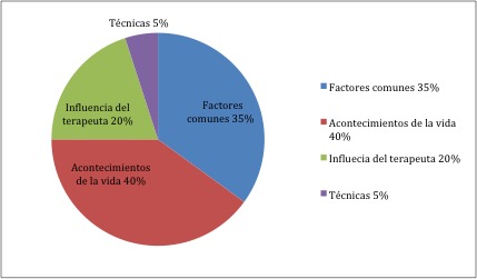 Factores responsables de la eficacia de la psicoterapia
