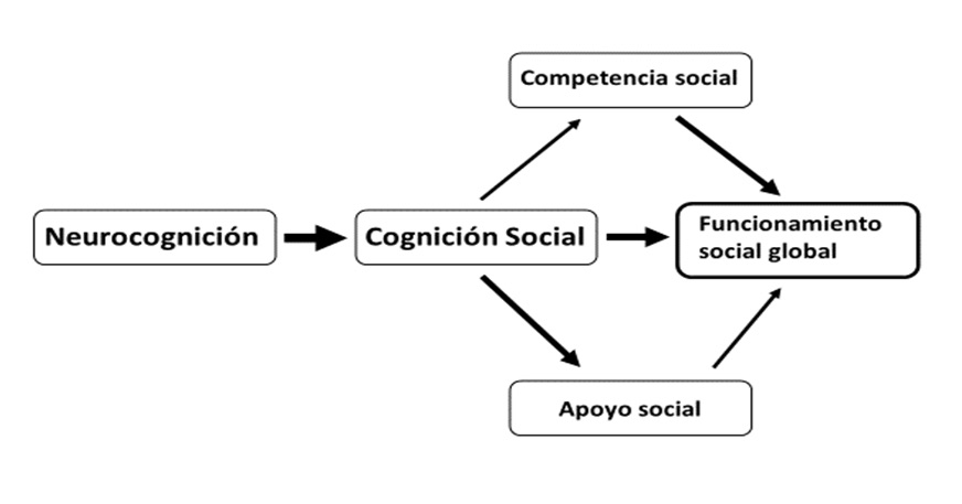 Modelo biopsicosocial de Brekke et al.