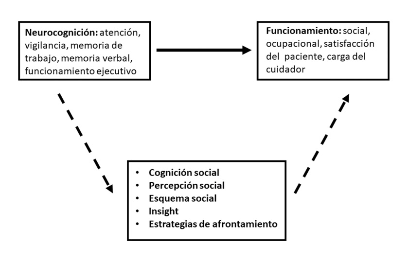 Modelo de Green y Nuechterlein 
