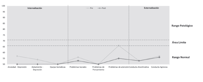 Resultados de la evaluaci�n conductual (CBCL/6-18)