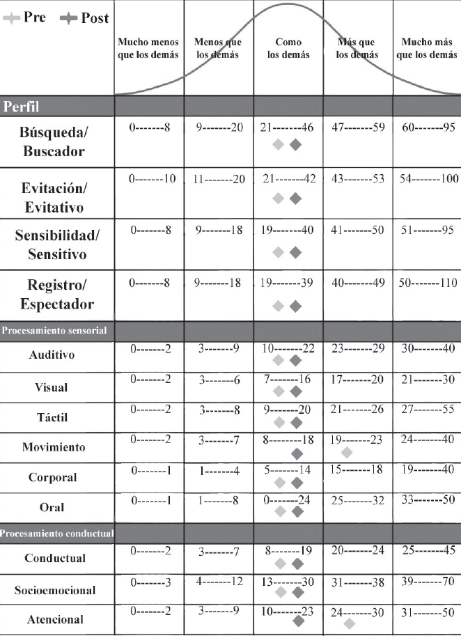 Resultados de la evaluaci�n funcional (Perfil sensorial I-II)