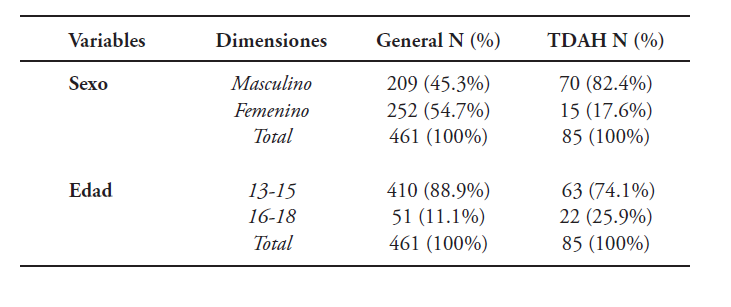 Datos sociodemogr�ficos en poblaci�n general y con TDAH