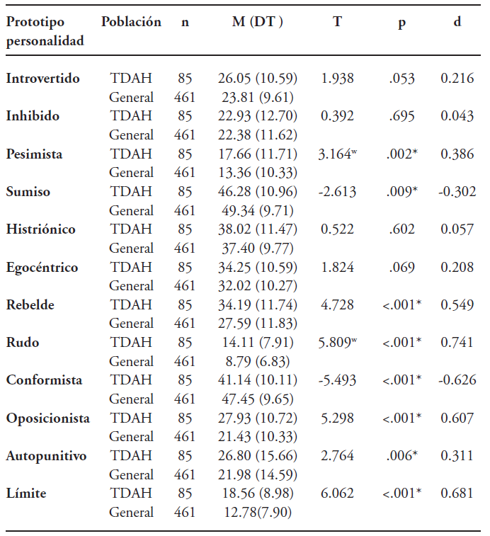 Diferencias de medias en PRP entre poblaci�n con TDAH y general