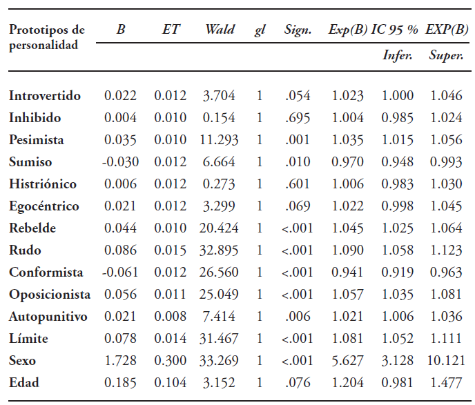 Regresi�n log�stica individualizada (an�lisis univariable) de cada PRP sobre TDAH