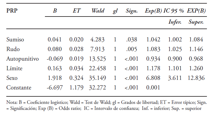Modelo reducido (parsimonioso) del PRP predictor de TDAH