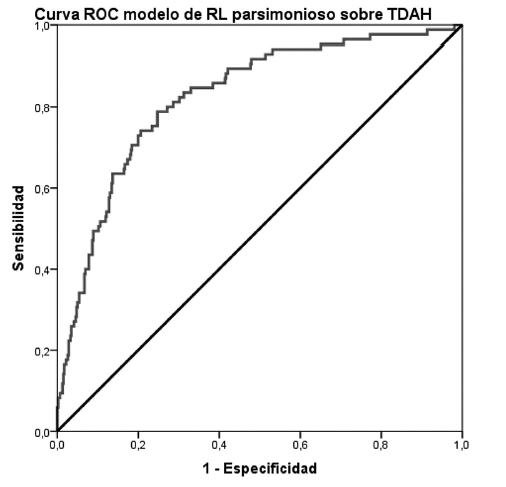 Gr�fica de curva ROC: Personas correctamente clasificadas por el modelo parsimonioso de regresi�n log�stica sobre TDAH