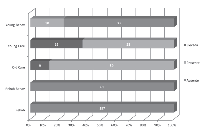 Necesidad de cuidados en las tipolog�as de usuarios