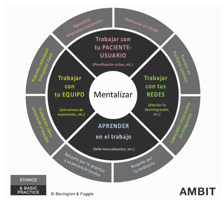 El modelo AMBIT en su típica representación en rueda