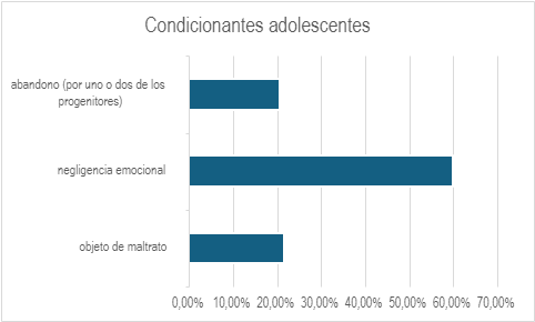 Los condicionantes de los adolescentes en ECID