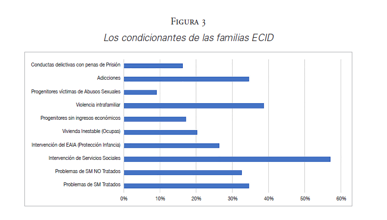 Los condicionantes de las familias ECID