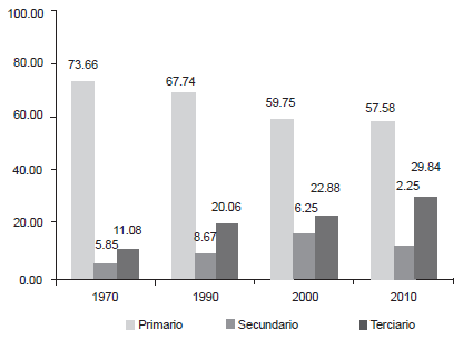 Población ocupada
por sector de actividad, Coatepec Harinas, Estado de México, 1970-2010