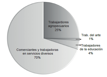 Población
económica femenina por ocupación principal, Coatepec Harinas, Estado de México,
2014 (Porcentaje)